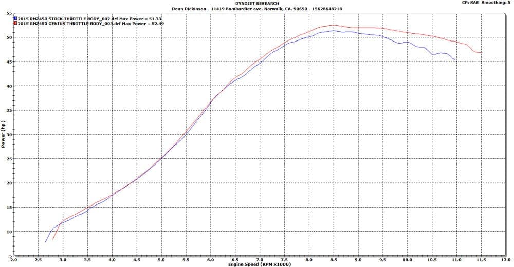 Dyno-resultat med dragkurvor för hästkrafter och vridmoment